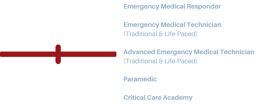 AFC EMS logo with text listing Emergency Medical Technician, Advanced EMT, Paramedic, and Critical Care Academy programs